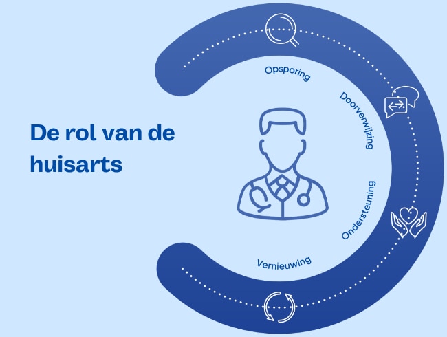  • De rol van de huisarts • Opsporing • Doorverwijzing • Ondersteuning • Vernieuwing