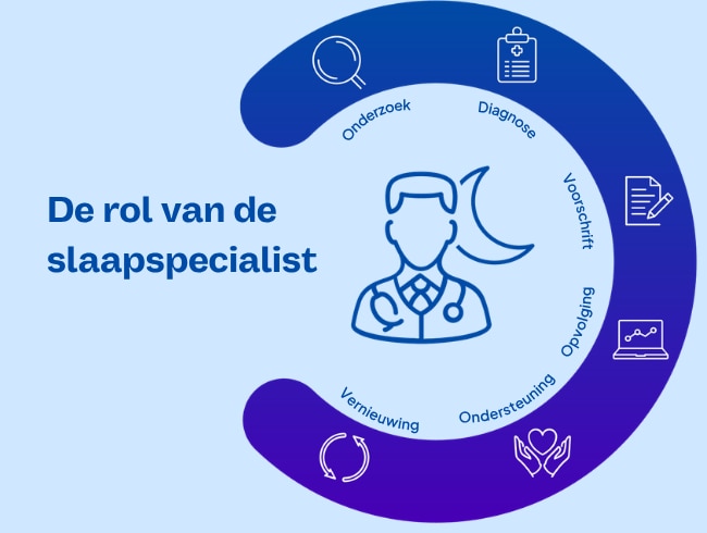  • De rol van de slaapspecialist • Onderzoek • Diagnose • Voorschrift • Opvolging • Ondersteuning • Vernieuwing