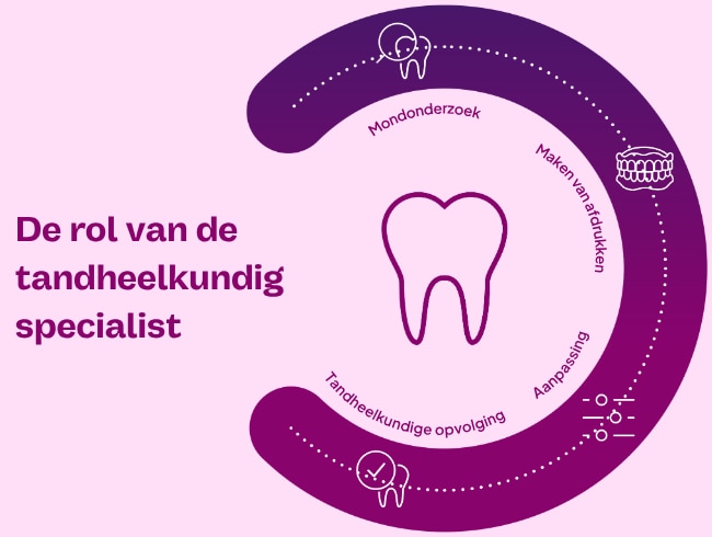  • De rol van de tandheelkundig specialist • Mondonderzoek • Maken van afdrukken • Aanpassing • Tandheelkundige opvolging