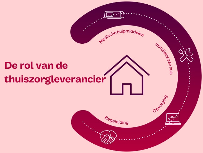  • De rol van de thuiszorgleverancier • Medische hulpmiddelen • Installatie aan huis • Opvolging • Begeleiding