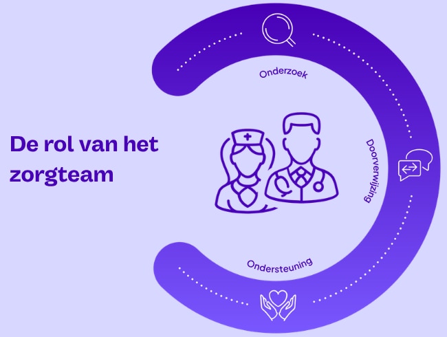  • De rol van het zorgteam • Onderzoek • Doorverwijzing • Ondersteuning