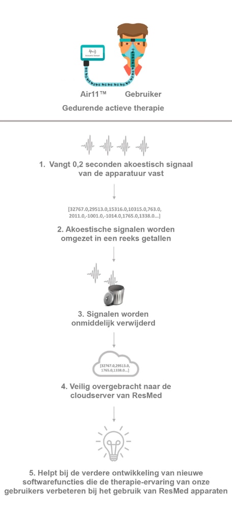 Diagram dat laat zien hoe de akoestische sensor op ResMed Air11 apparaten geluidssignalen kan opvangen die voor evaluatie via de cloud worden verzonden.