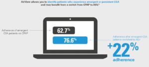 airview allows you to identify patients who experience emergent or persistent OSA