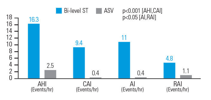 asv-voordelen-voor-opiaten-veroorzaakt-csa-ResMed