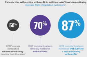 patiens who self-monitor with myAir